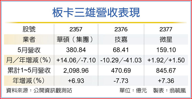 板卡三雄营收表现