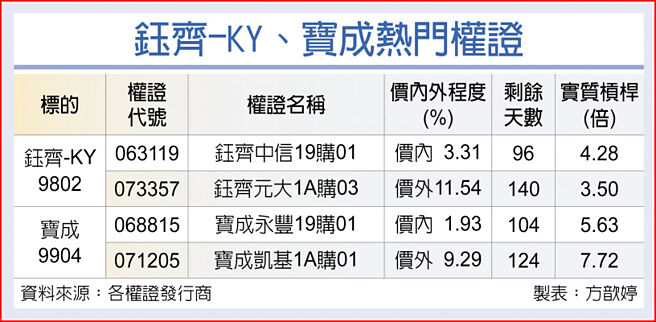 钰齐-KY、宝成热门权证