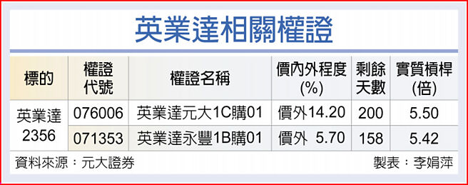 英业达相关权证