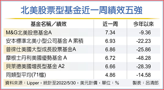 北美股票型基金近一周绩效五强