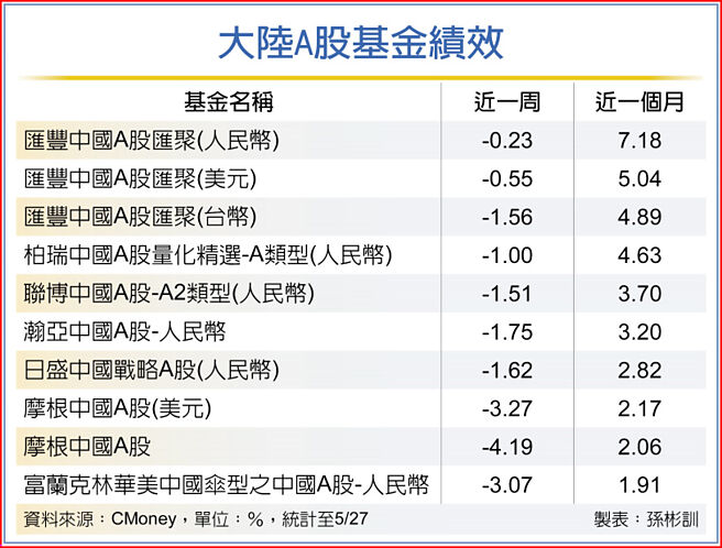 大陆A股基金绩效
