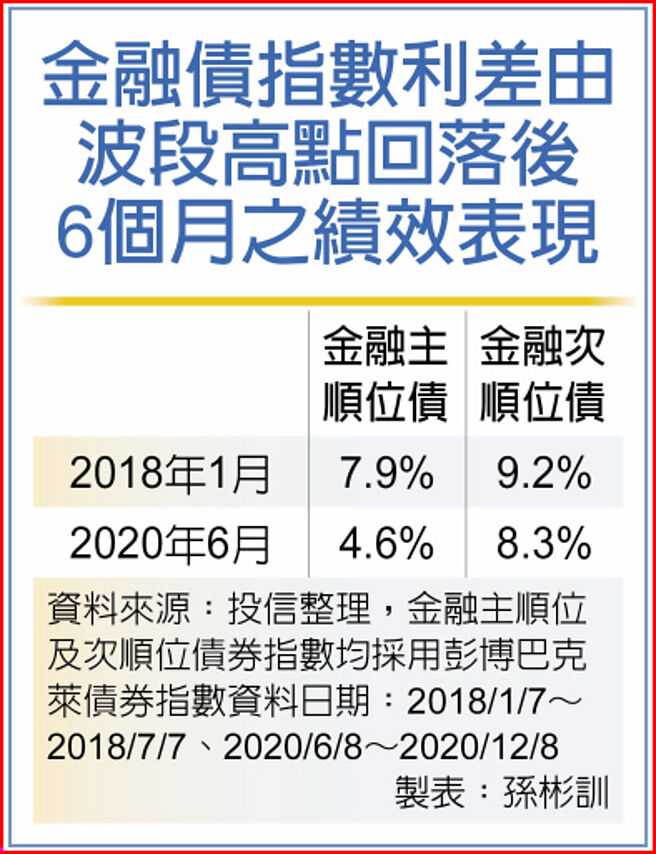 金融債指數利差由波段高點回落後6個月之績效表現