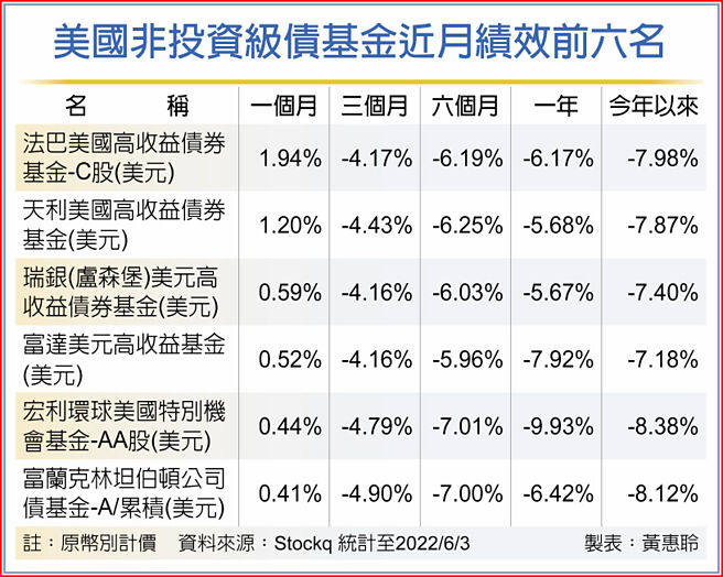 美国非投资级债基金近月绩效前六名