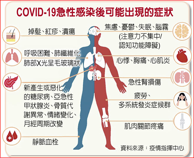 COVID-19急性感染後可能出現的症狀