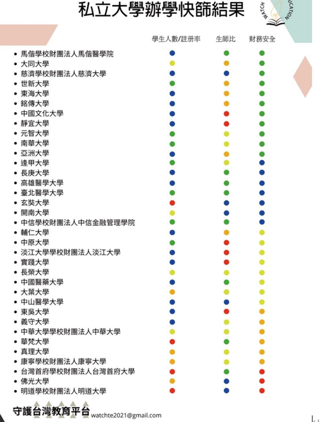 守護台灣教育平台公布私立大學快篩結果，各校辦學成效以不良到良好程度，給予紅、橙、黃、藍、綠燈號。(私校工會提供／李侑珊台北傳真)