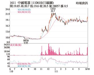 熱門股－中電 題材受寵買盤湧入