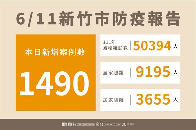 新竹市今11日新增1490名确诊个案，今年以来累积5万394名确诊个案。（新竹市政府提供／王惠慧新竹传真）