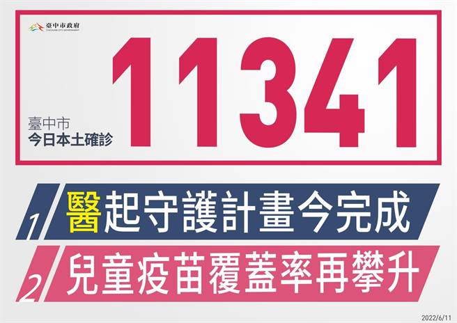 台中市11日新增本土确诊1万1341例，并新增16例中重症、19例死亡个案。（台中市政府提供／冯惠宜台中传真）