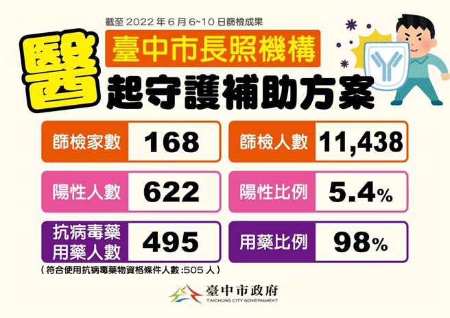 台中市政府6月6日起推出「医起守护」计画，截至10日已完成168家机构，筛检1万1438人，当中筛检出阳性个案有622人，阳性比率是5.4％。（台中市政府提供／冯惠宜台中传真）