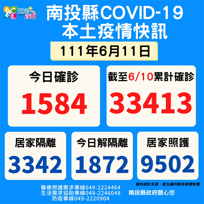 南投县6月11日新增本土确诊人数1584例，儿童疫苗接种率已达81％。（南投县府提供／陈淑芬南投传真）