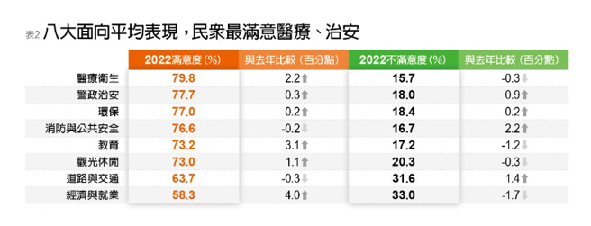 2022《遠見》八大施政面向滿意度調查。（圖/ 遠見提供）