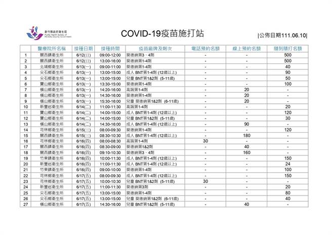 竹县疫苗施打站资讯。（新竹县府提供／邱立雅竹县传真）