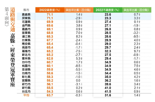 2022《遠見》八大施政面向滿意度調查。（圖/ 遠見提供）