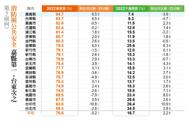 2022《遠見》八大施政面向滿意度調查。（圖/ 遠見提供）