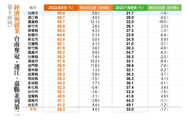 2022《遠見》八大施政面向滿意度調查。（圖/ 遠見提供）