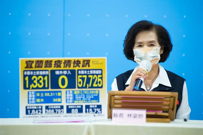 宜蘭縣今天新增1331人確診，縣長林姿妙宣布，娛樂稅6至8月查定稅額主動減徵50％。（宜蘭縣政府提供／李忠一宜蘭傳真）