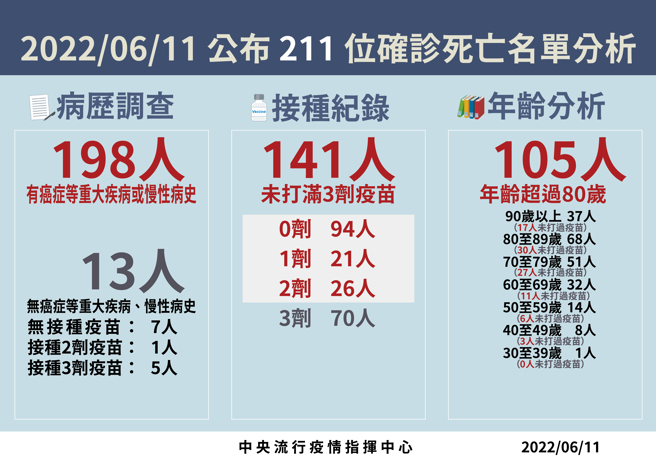 今（11日）211例死亡个案名单分析。（图／指挥中心提供）