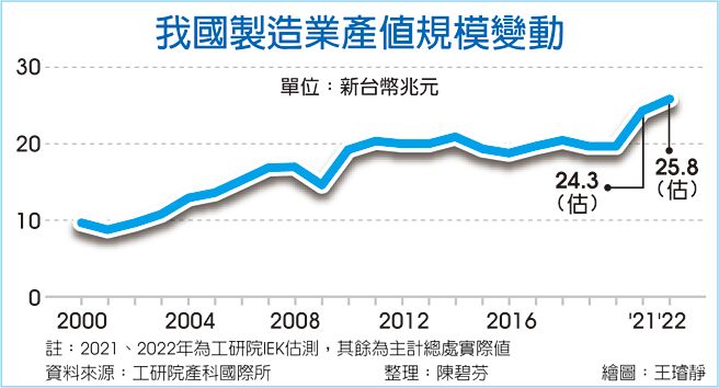 我國製造業產值規模變動
