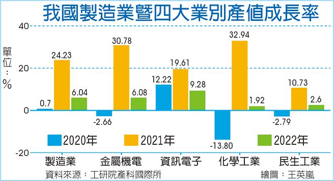 我國製造業暨四大業別產值成長率