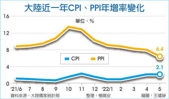 大陆近一年CPI、PPI年增率变化