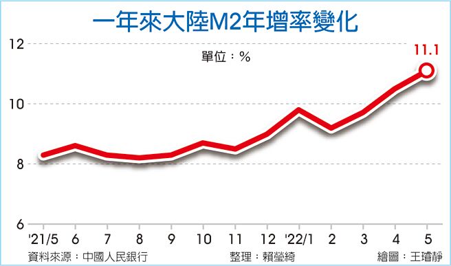 一年来大陆M2年增率变化