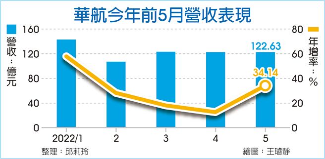 华航今年前5月营收表现