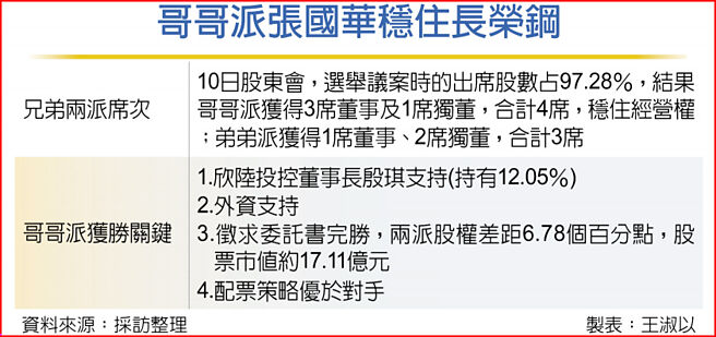 哥哥派張國華穩住長榮鋼