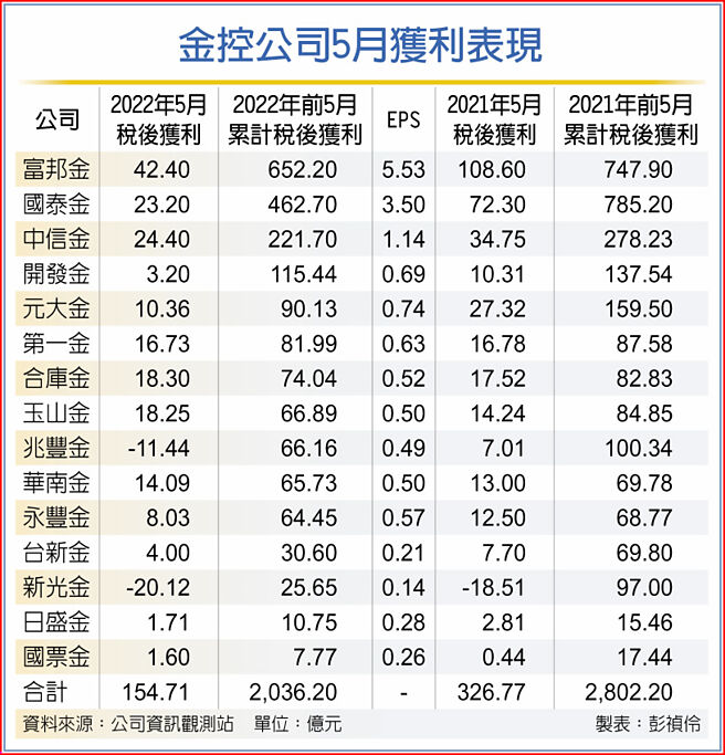 金控公司5月获利表现