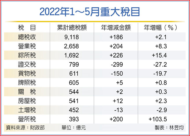 2022年1～5月重大税目