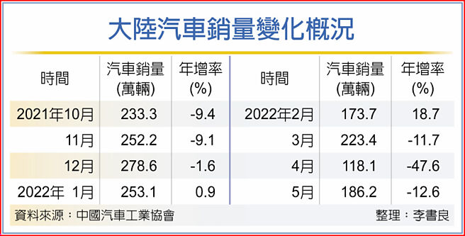 大陆汽车销量变化概况