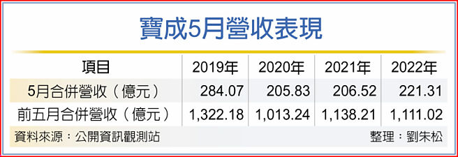 宝成5月营收表现