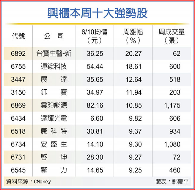 兴柜本周十大强势股