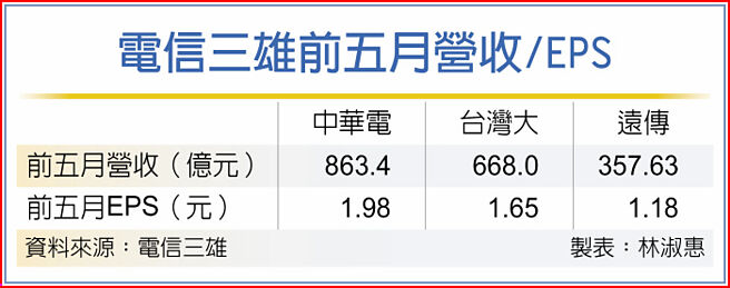 电信三雄前五月营收/EPS