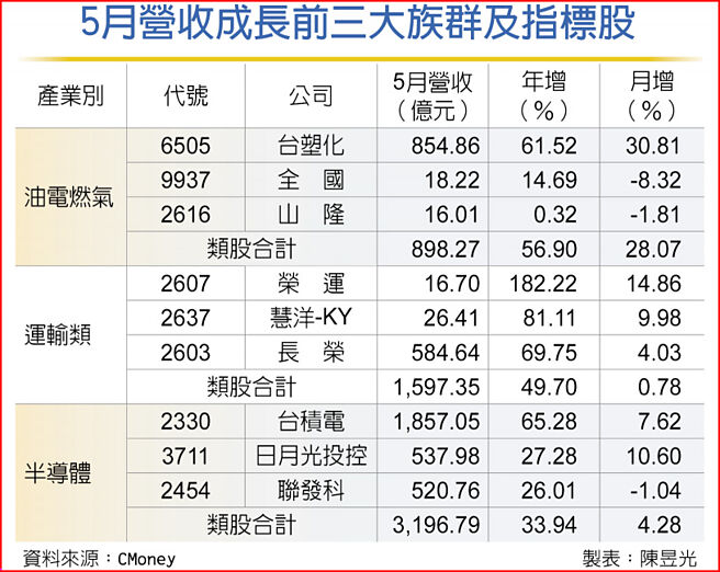 5月營收成長前三大族群及指標股