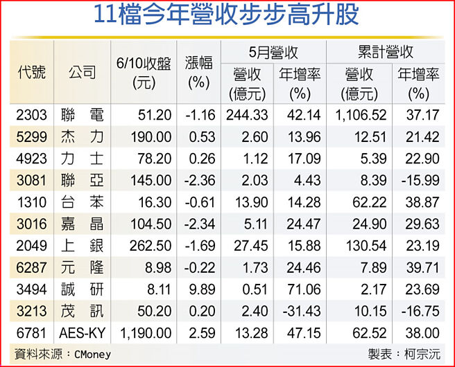 11檔今年营收步步高升股