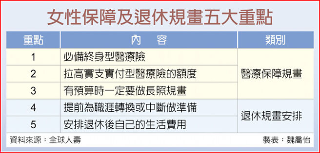 女性保障及退休规画五大重点