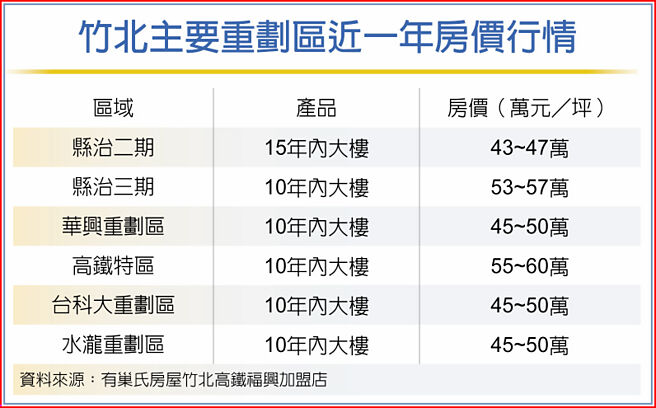 竹北主要重划区近一年房价行情