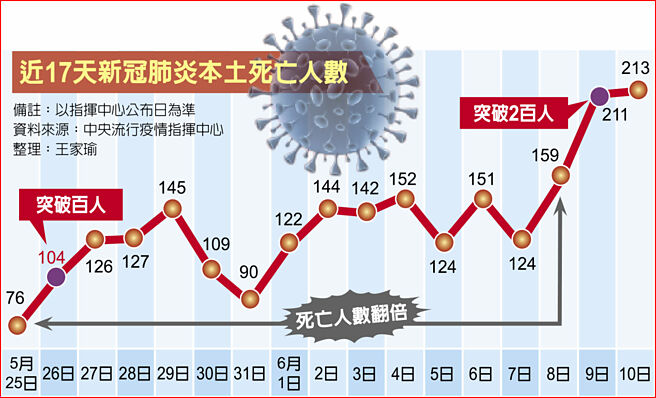 近17天新冠肺炎本土死亡人数