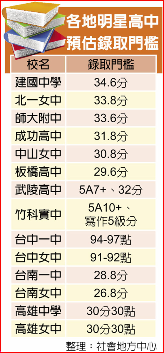 國中會考落點建中34 6 北一女33 8 生活新聞 中國時報