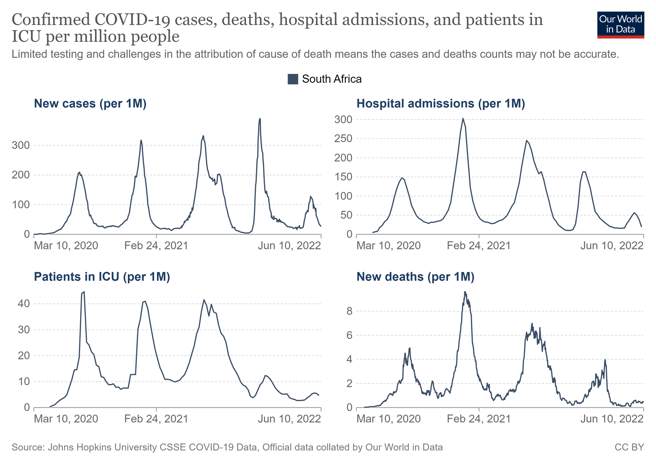 南非在BA.4，BA.5疫情下的新冠住院人数、ICU加护病房住院人数、死亡人数，没有明显增加。(翻摄自林氏璧脸书)