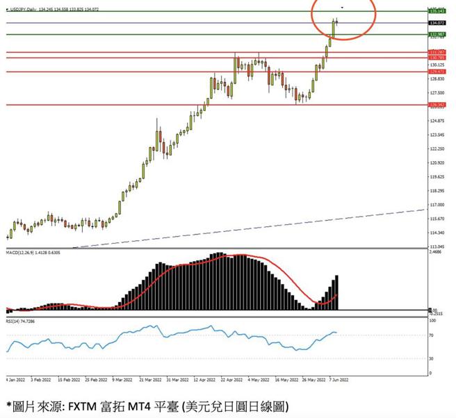 （依模型推估，弱日圆匯率被看「贬」至140。资料来源／FXTM富拓MT4平台）