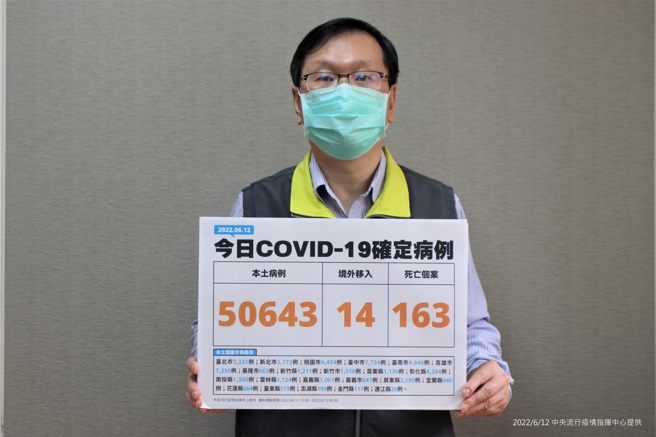 指挥中心公布今日的确诊数及死亡人数。（图／指挥中心提供）