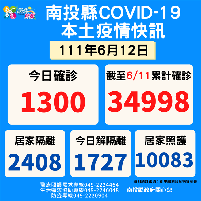 南投县12日新增确诊人数1300例。（南投县政府提供／冯惠宜南投传真）