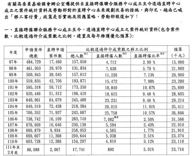 民进党立委高嘉瑜今（12日）批评，直聘中心成立15年近4亿预算，却长年仅能在3％左右徘徊。（摘自高嘉瑜脸书）