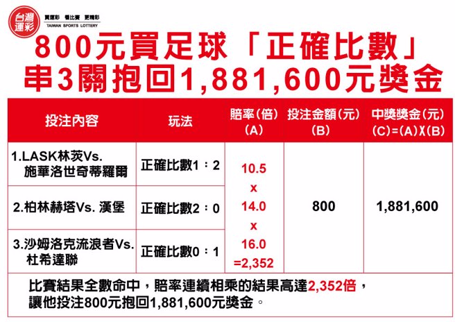 串3關抱回188萬元獎金。（台灣運彩提供）