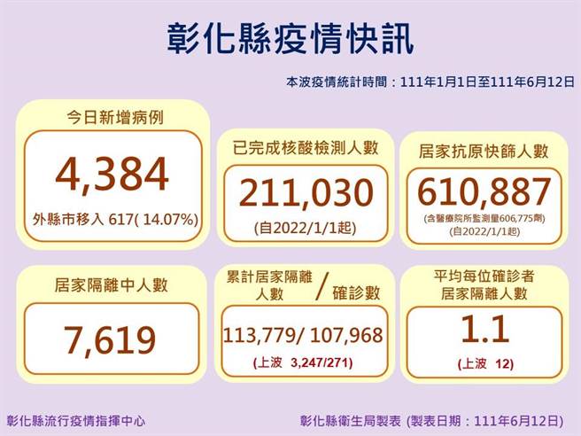 彰化县新增4384例。（彰化县政府提供／吴敏菁彰化传真）