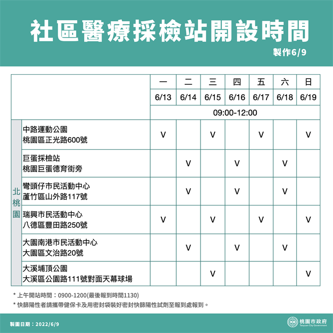 桃園社區醫療採檢站自13日起，保留11處社區醫療採檢站，以每天維持開設5至6站的方式，於上午9時至12時提供服務。（桃園市政府提供／陳夢茹桃園傳真）