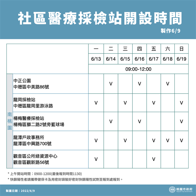 桃園社區醫療採檢站自13日起，保留11處社區醫療採檢站，以每天維持開設5至6站的方式，於上午9時至12時提供服務。（桃園市政府提供／陳夢茹桃園傳真）
