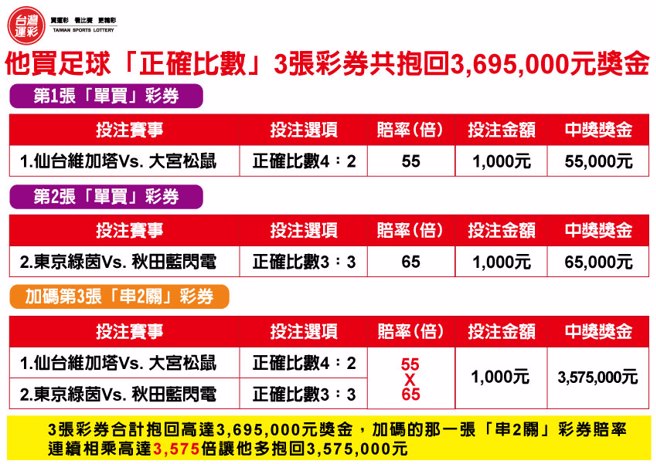 加码1张「串2关」让他多抱回350万奖金。（台湾运彩提供）