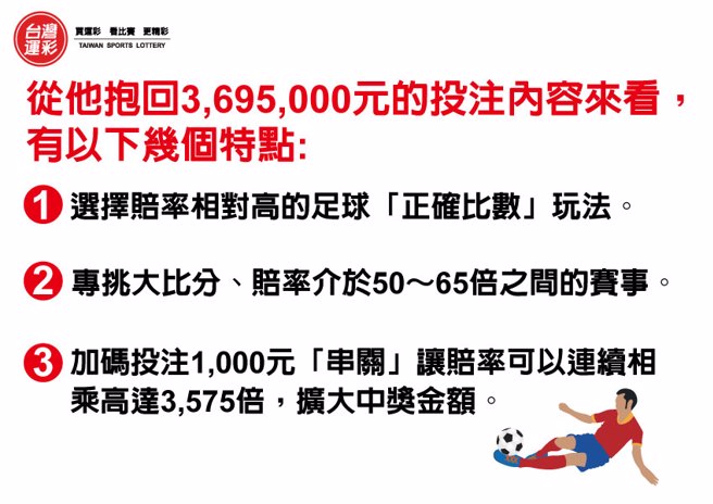 从他抱回360万元来看特点。（台湾运彩提供）